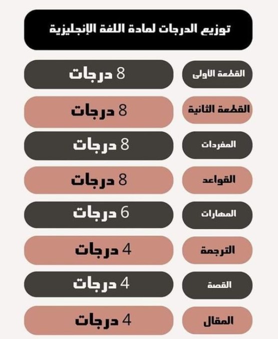 توزيع درجات اللغة الانجليزية 